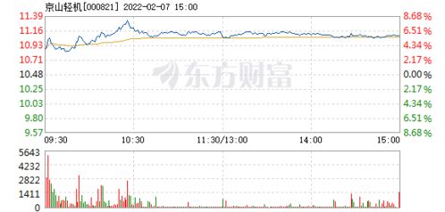 京山轻机2月7日盘中涨幅达5